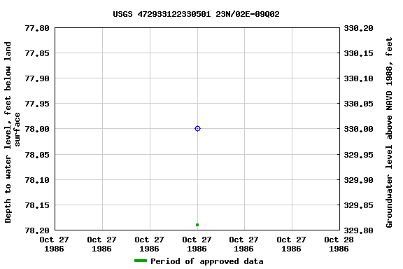 Graph of groundwater level data at USGS 472933122330501 23N/02E-09Q02