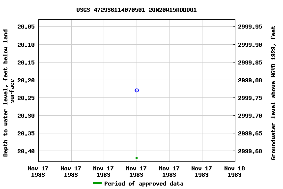 Graph of groundwater level data at USGS 472936114070501 20N20W15ADDD01