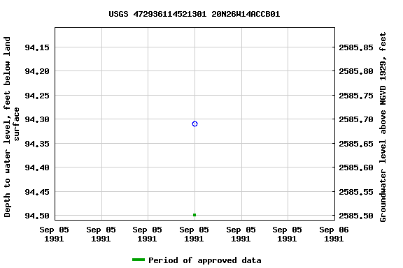 Graph of groundwater level data at USGS 472936114521301 20N26W14ACCB01