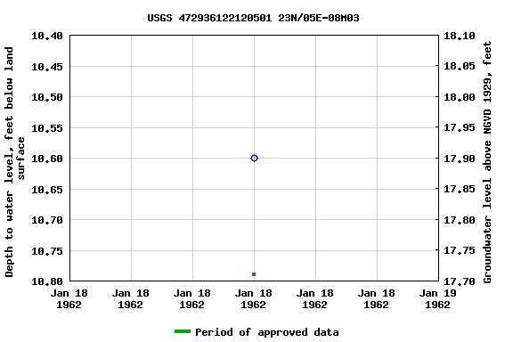 Graph of groundwater level data at USGS 472936122120501 23N/05E-08M03