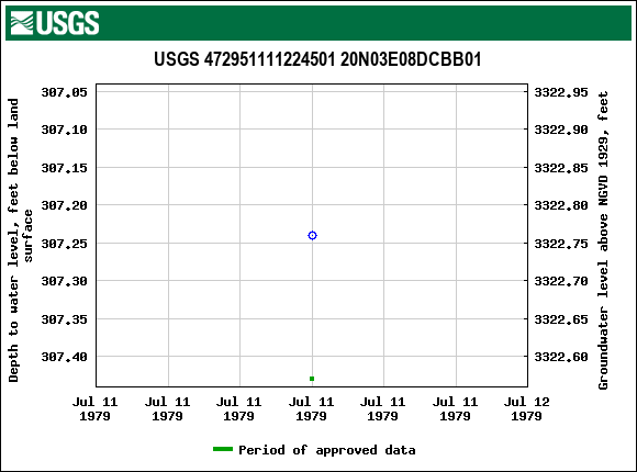 Graph of groundwater level data at USGS 472951111224501 20N03E08DCBB01
