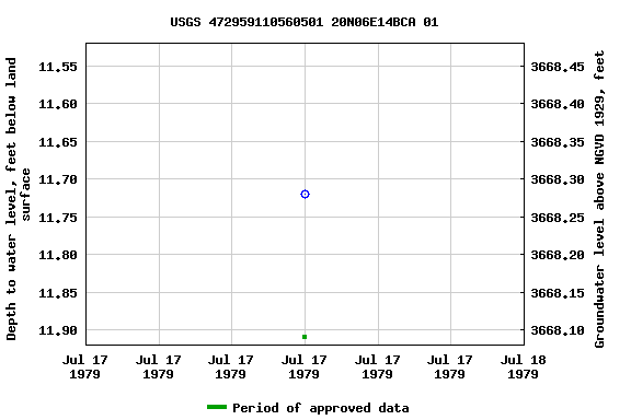 Graph of groundwater level data at USGS 472959110560501 20N06E14BCA 01