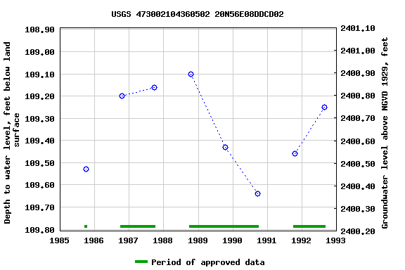 Graph of groundwater level data at USGS 473002104360502 20N56E08DDCD02