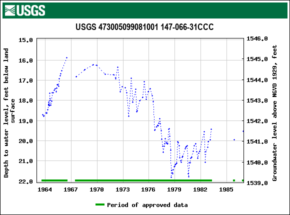 Graph of groundwater level data at USGS 473005099081001 147-066-31CCC