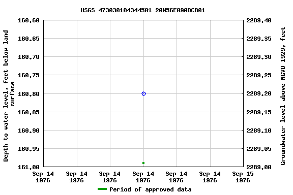 Graph of groundwater level data at USGS 473030104344501 20N56E09ADCB01