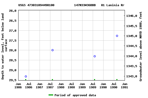 Graph of groundwater level data at USGS 473031094490100           147N33W36BBB   01 Laninia Rr