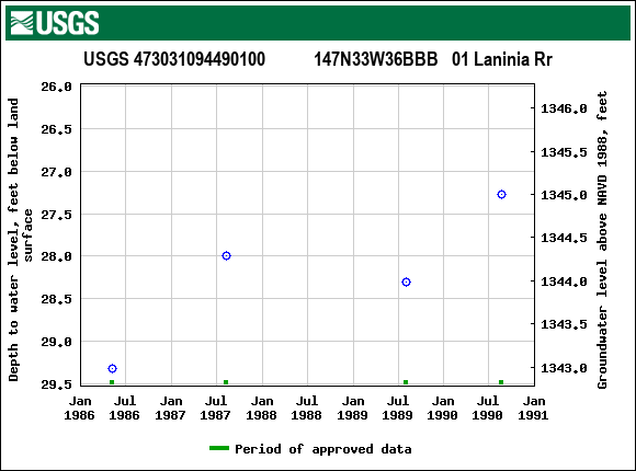 Graph of groundwater level data at USGS 473031094490100           147N33W36BBB   01 Laninia Rr