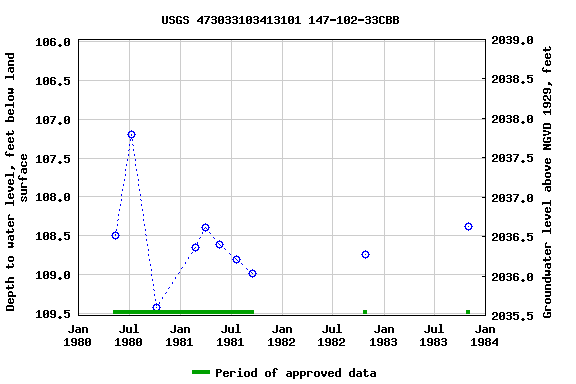 Graph of groundwater level data at USGS 473033103413101 147-102-33CBB