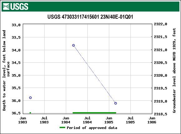 Graph of groundwater level data at USGS 473033117415601 23N/40E-01Q01