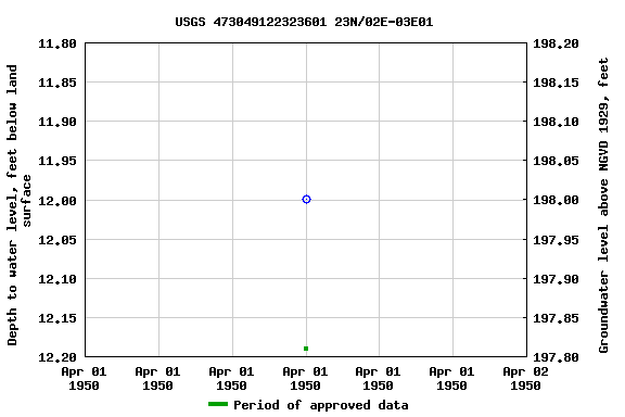 Graph of groundwater level data at USGS 473049122323601 23N/02E-03E01