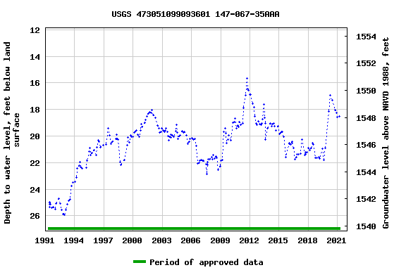 Graph of groundwater level data at USGS 473051099093601 147-067-35AAA