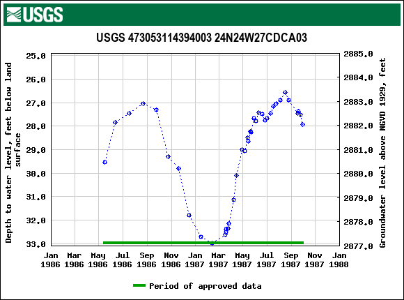 Graph of groundwater level data at USGS 473053114394003 24N24W27CDCA03