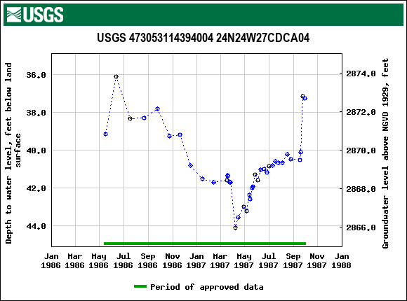 Graph of groundwater level data at USGS 473053114394004 24N24W27CDCA04