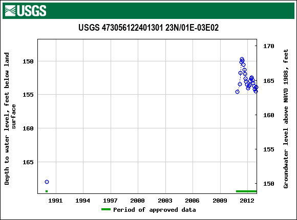Graph of groundwater level data at USGS 473056122401301 23N/01E-03E02