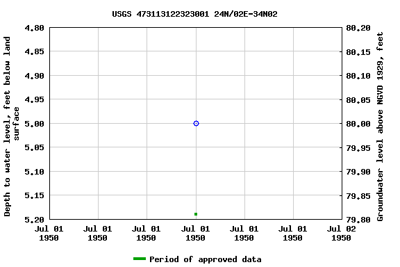 Graph of groundwater level data at USGS 473113122323001 24N/02E-34N02