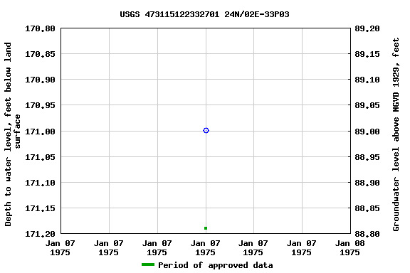 Graph of groundwater level data at USGS 473115122332701 24N/02E-33P03