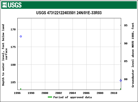 Graph of groundwater level data at USGS 473122122403501 24N/01E-33R03