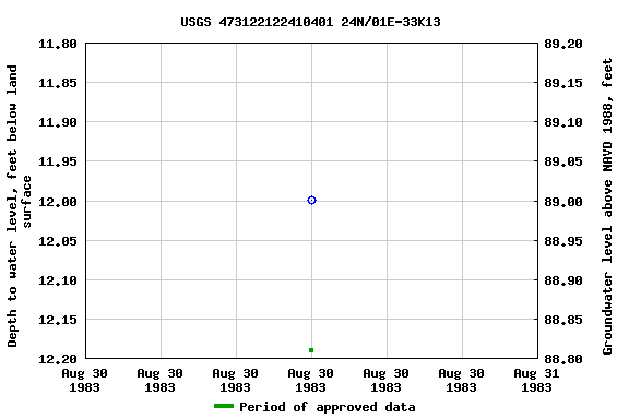 Graph of groundwater level data at USGS 473122122410401 24N/01E-33K13