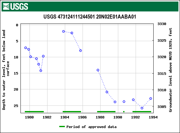 Graph of groundwater level data at USGS 473124111244501 20N02E01AABA01