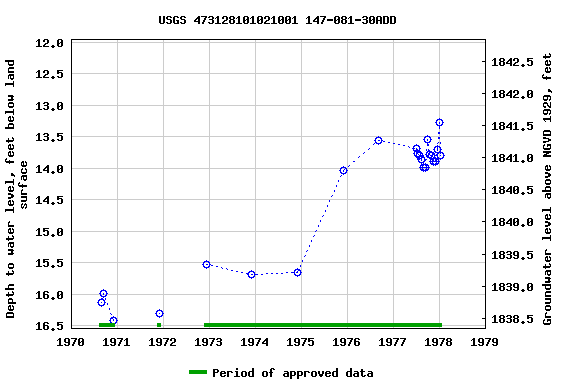 Graph of groundwater level data at USGS 473128101021001 147-081-30ADD