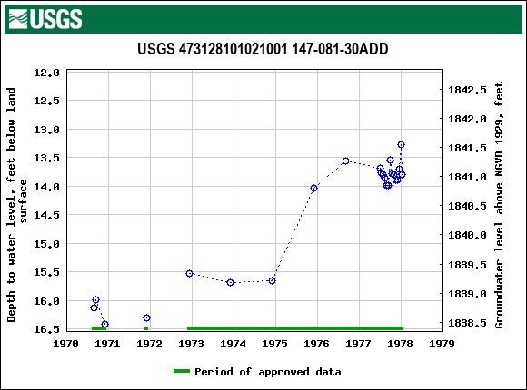 Graph of groundwater level data at USGS 473128101021001 147-081-30ADD