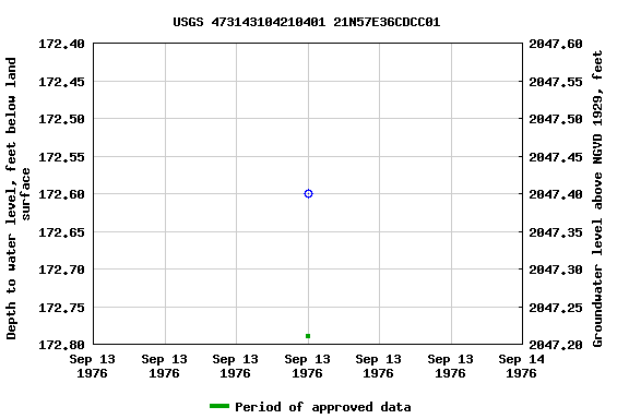 Graph of groundwater level data at USGS 473143104210401 21N57E36CDCC01
