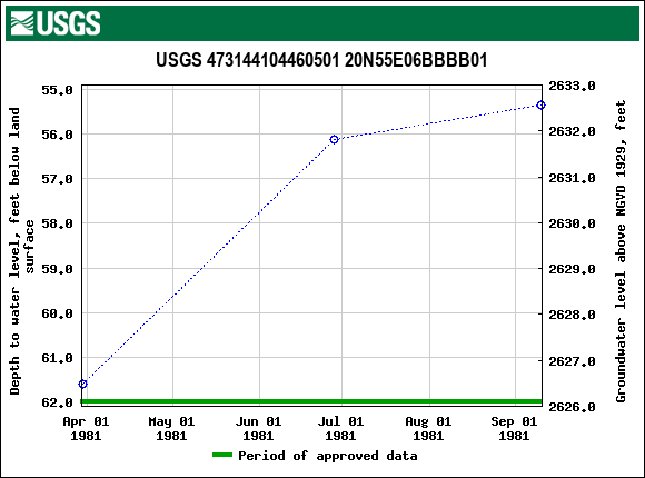 Graph of groundwater level data at USGS 473144104460501 20N55E06BBBB01