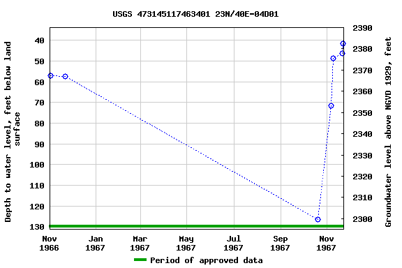 Graph of groundwater level data at USGS 473145117463401 23N/40E-04D01
