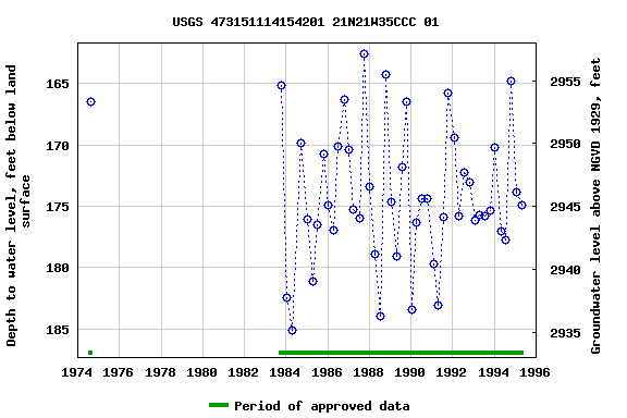 Graph of groundwater level data at USGS 473151114154201 21N21W35CCC 01