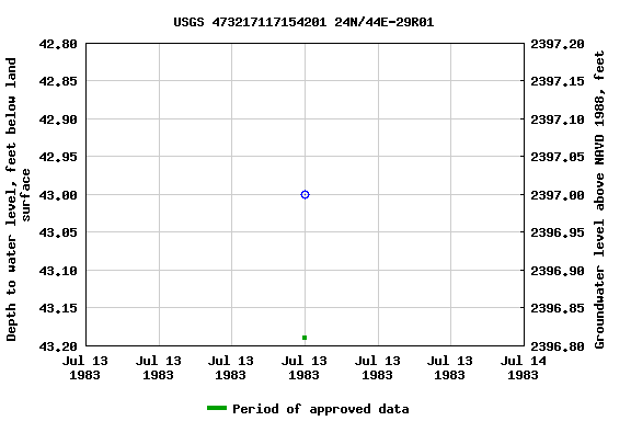 Graph of groundwater level data at USGS 473217117154201 24N/44E-29R01