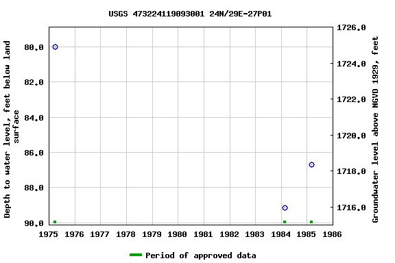 Graph of groundwater level data at USGS 473224119093001 24N/29E-27P01