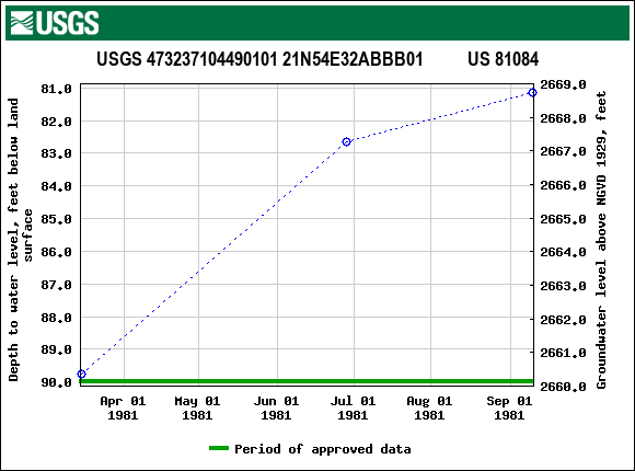 Graph of groundwater level data at USGS 473237104490101 21N54E32ABBB01          US 81084