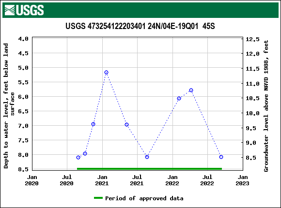 Graph of groundwater level data at USGS 473254122203401 24N/04E-19Q01  45S