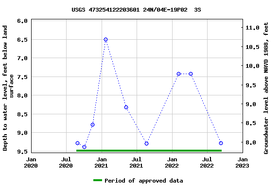 Graph of groundwater level data at USGS 473254122203601 24N/04E-19P02  3S