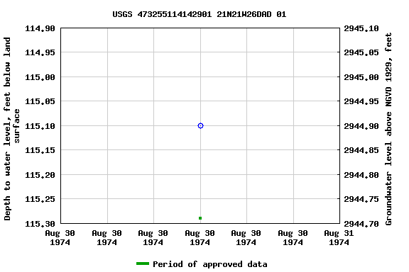 Graph of groundwater level data at USGS 473255114142901 21N21W26DAD 01