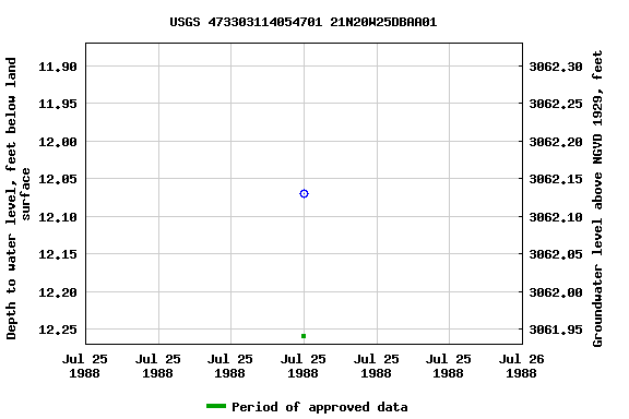 Graph of groundwater level data at USGS 473303114054701 21N20W25DBAA01