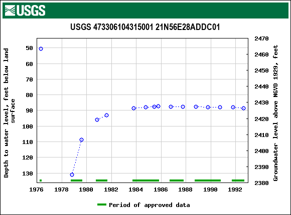 Graph of groundwater level data at USGS 473306104315001 21N56E28ADDC01