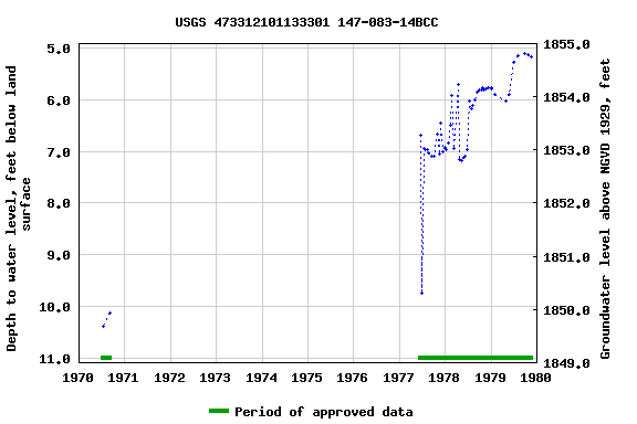 Graph of groundwater level data at USGS 473312101133301 147-083-14BCC