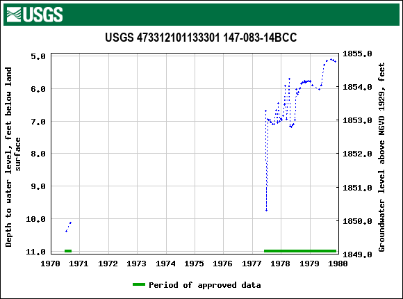 Graph of groundwater level data at USGS 473312101133301 147-083-14BCC