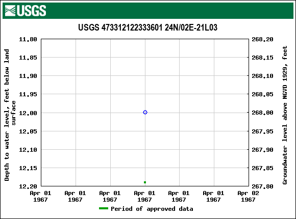 Graph of groundwater level data at USGS 473312122333601 24N/02E-21L03