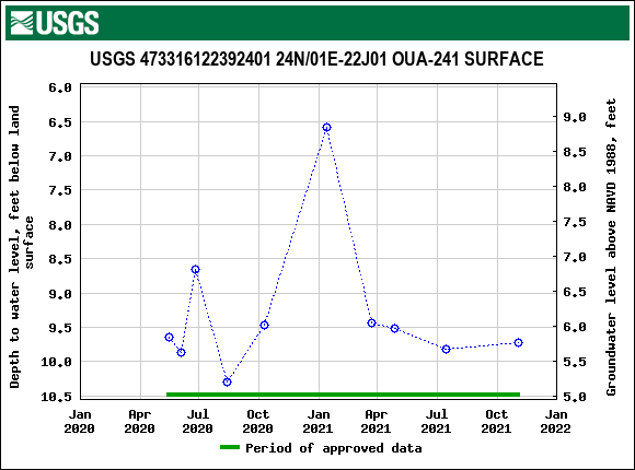 Graph of groundwater level data at USGS 473316122392401 24N/01E-22J01 OUA-241 SURFACE