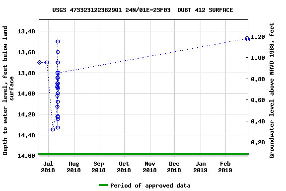 Graph of groundwater level data at USGS 473323122382901 24N/01E-23F03  OUBT 412 SURFACE