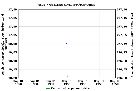 Graph of groundwater level data at USGS 473331122341401 24N/02E-20H01