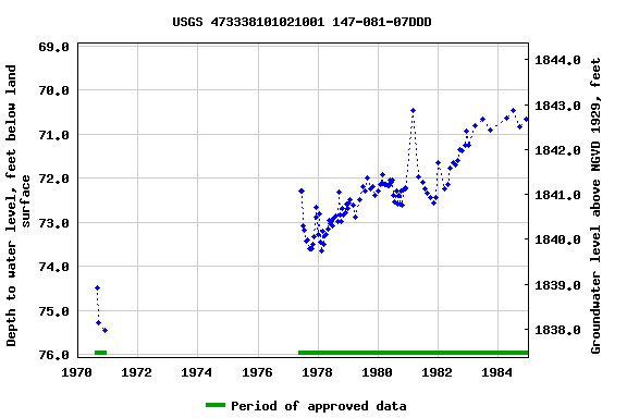 Graph of groundwater level data at USGS 473338101021001 147-081-07DDD