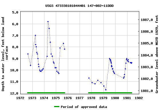 Graph of groundwater level data at USGS 473338101044401 147-082-11DDD