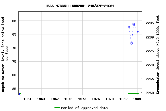 Graph of groundwater level data at USGS 473351118092001 24N/37E-21C01