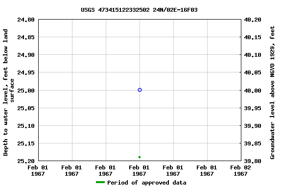 Graph of groundwater level data at USGS 473415122332502 24N/02E-16F03