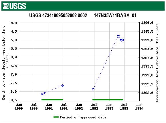 Graph of groundwater level data at USGS 473418095052802 9002      147N35W11BABA  01