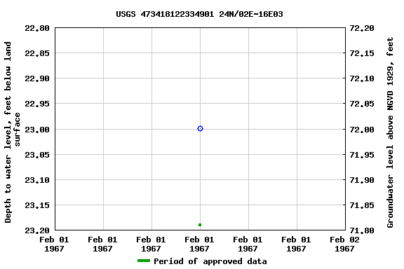 Graph of groundwater level data at USGS 473418122334901 24N/02E-16E03