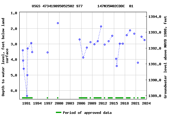 Graph of groundwater level data at USGS 473419095052502 977       147N35W02CDDC  01